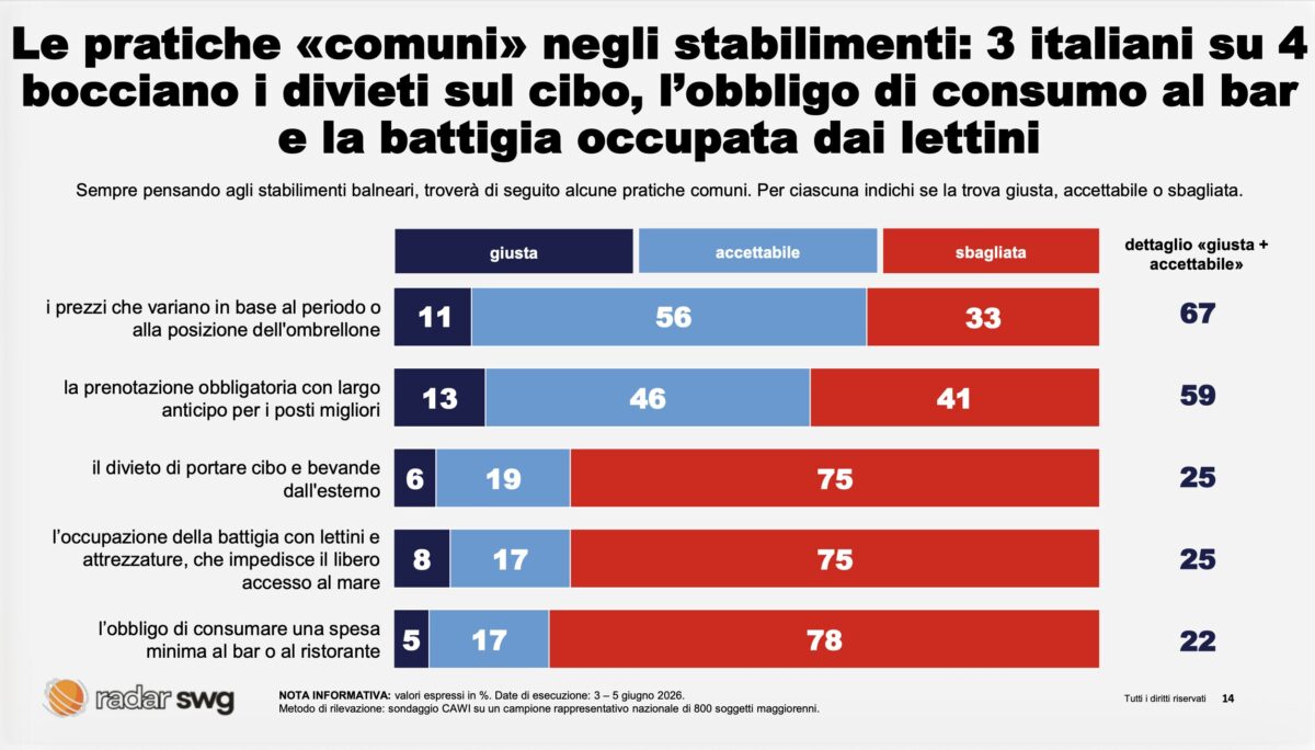 Spiagge, gli italiani bocciano gli stabilimenti: per il 74% sono un lusso per pochi. Il sondaggio Spiagge, gli italiani bocciano gli stabilimenti: per il 74% sono un lusso per pochi. Il sondaggio