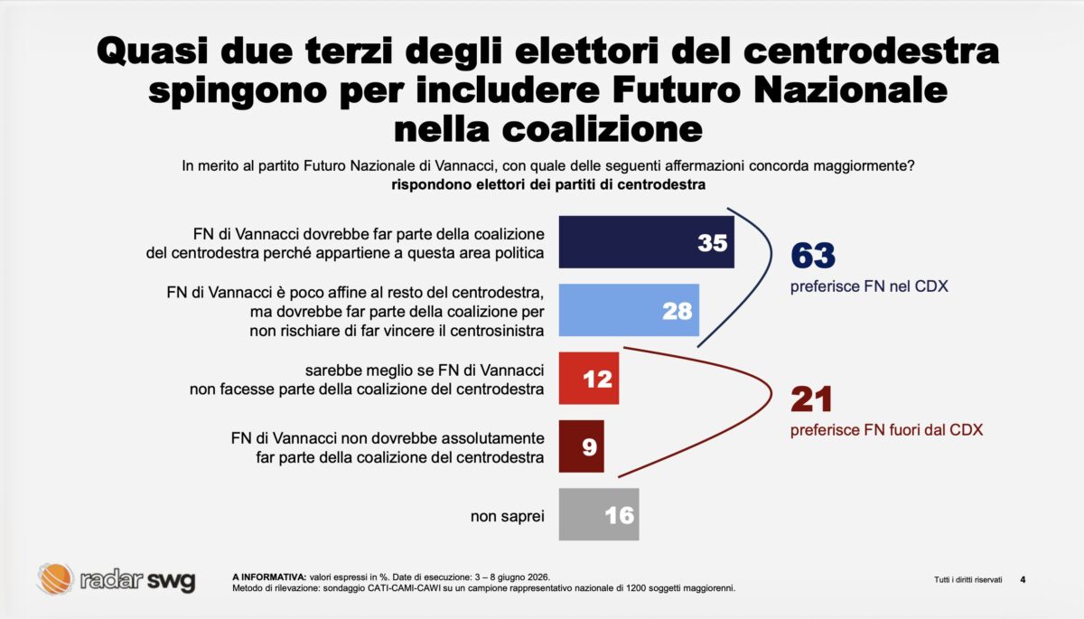 Sondaggi, Vannacci ago della bilancia: con lui il centrodestra sorpassa il Campo Largo Sondaggi, Vannacci ago della bilancia: con lui il centrodestra sorpassa il Campo Largo