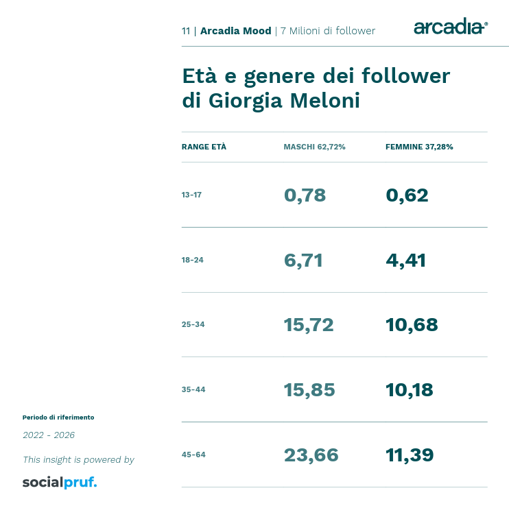Meloni taglia il traguardo dei 7 milioni di follower su Instagram: il picco grazie alle caramelle Melody