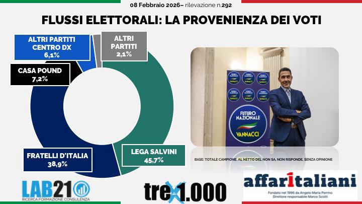 Effetto Vannacci: cresce la fiducia nel generale e il suo partito sale al 5,1% drenando voti a Lega e FdI. Il sondaggio Effetto Vannacci: cresce la fiducia nel generale e il suo partito sale al 5,1% drenando voti a Lega e FdI. Il sondaggio