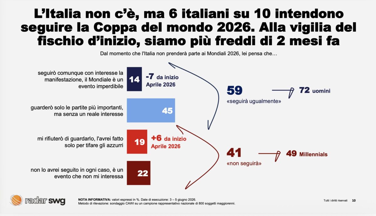 Mondiali 2026 senza gli Azzurri, nostalgia per 7 su 10. Ma il 59% li seguirà lo stesso: ecco cosa ne pensano gli italiani Mondiali 2026 senza gli Azzurri, nostalgia per 7 su 10. Ma il 59% li seguirà lo stesso: ecco cosa ne pensano gli italiani