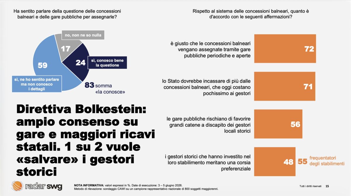 Spiagge, gli italiani bocciano gli stabilimenti: per il 74% sono un lusso per pochi. Il sondaggio Spiagge, gli italiani bocciano gli stabilimenti: per il 74% sono un lusso per pochi. Il sondaggio