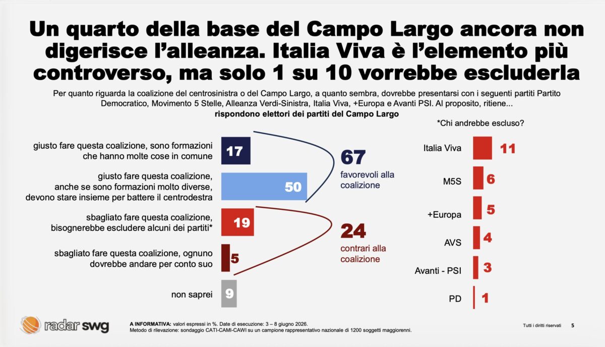 Sondaggi, Vannacci ago della bilancia: con lui il centrodestra sorpassa il Campo Largo Sondaggi, Vannacci ago della bilancia: con lui il centrodestra sorpassa il Campo Largo