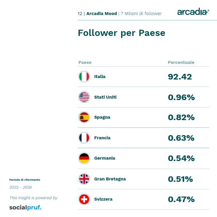 Meloni taglia il traguardo dei 7 milioni di follower su Instagram: il picco grazie alle caramelle Melody