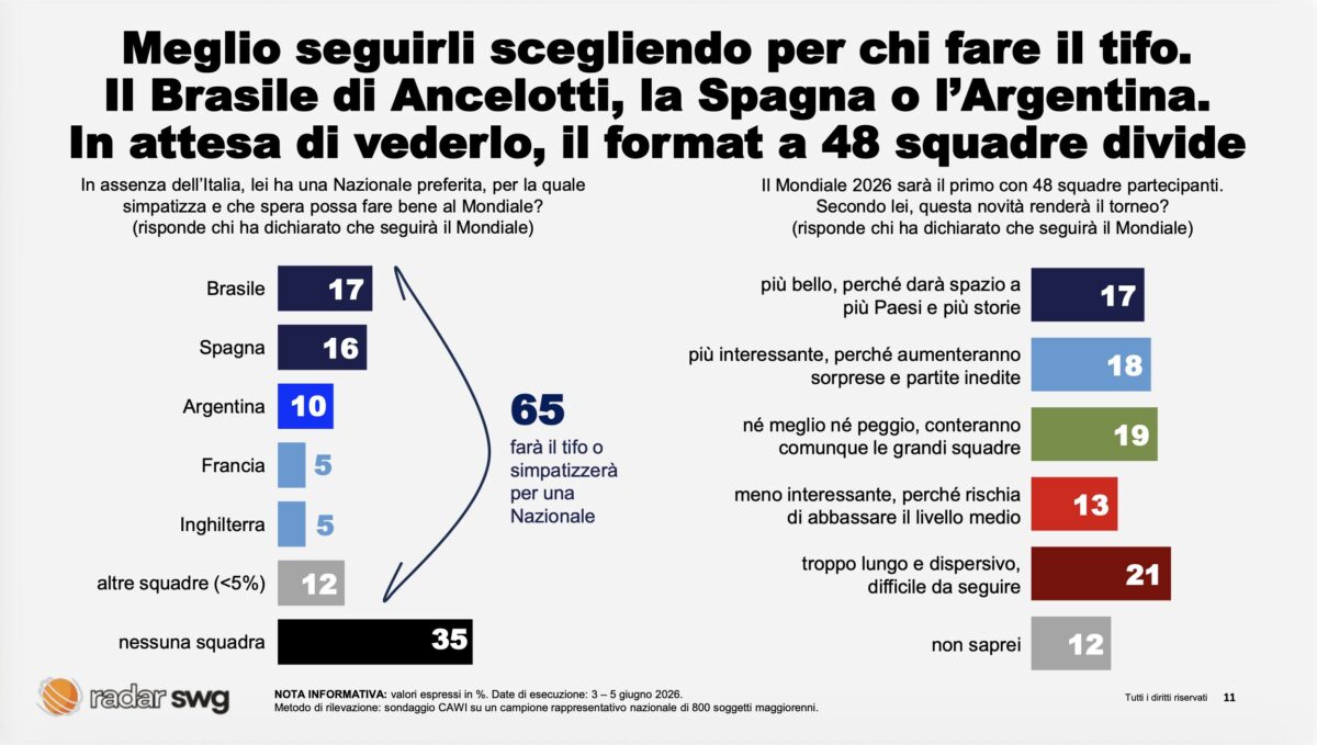 Mondiali 2026 senza gli Azzurri, nostalgia per 7 su 10. Ma il 59% li seguirà lo stesso: ecco cosa ne pensano gli italiani Mondiali 2026 senza gli Azzurri, nostalgia per 7 su 10. Ma il 59% li seguirà lo stesso: ecco cosa ne pensano gli italiani