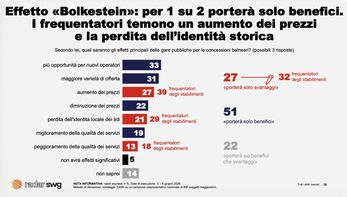 Spiagge, gli italiani bocciano gli stabilimenti: per il 74% sono un lusso per pochi. Il sondaggio Spiagge, gli italiani bocciano gli stabilimenti: per il 74% sono un lusso per pochi. Il sondaggio