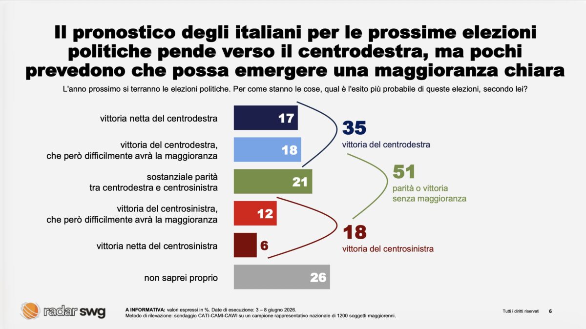 Sondaggi, Vannacci ago della bilancia: con lui il centrodestra sorpassa il Campo Largo Sondaggi, Vannacci ago della bilancia: con lui il centrodestra sorpassa il Campo Largo