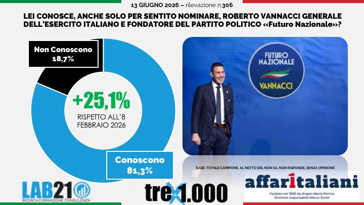 Effetto Vannacci: cresce la fiducia nel generale e il suo partito sale al 5,1% drenando voti a Lega e FdI. Il sondaggio Effetto Vannacci: cresce la fiducia nel generale e il suo partito sale al 5,1% drenando voti a Lega e FdI. Il sondaggio
