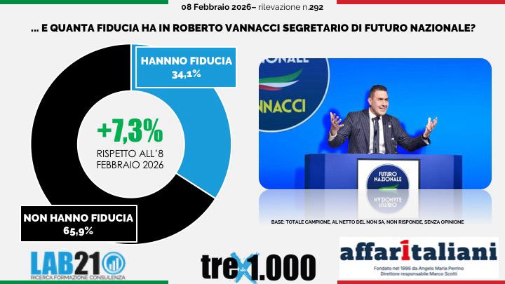 Effetto Vannacci: cresce la fiducia nel generale e il suo partito sale al 5,1% drenando voti a Lega e FdI. Il sondaggio Effetto Vannacci: cresce la fiducia nel generale e il suo partito sale al 5,1% drenando voti a Lega e FdI. Il sondaggio