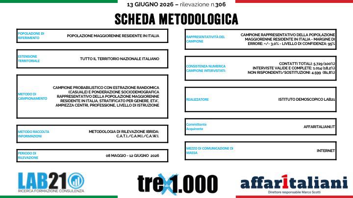 Effetto Vannacci: cresce la fiducia nel generale e il suo partito sale al 5,1% drenando voti a Lega e FdI. Il sondaggio Effetto Vannacci: cresce la fiducia nel generale e il suo partito sale al 5,1% drenando voti a Lega e FdI. Il sondaggio