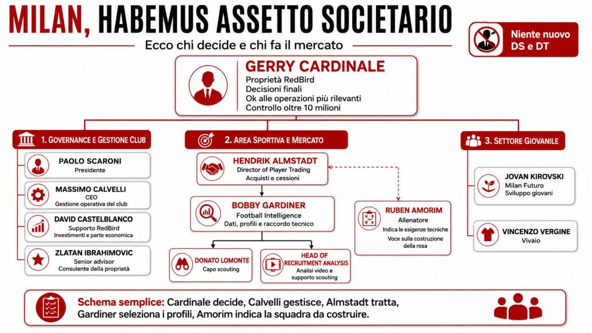 Milan, habemus assetto societario: Cardinale fa il suo governo. Ecco chi decide e chi fa il mercato Milan, habemus assetto societario: Cardinale fa il suo governo. Ecco chi decide e chi fa il mercato