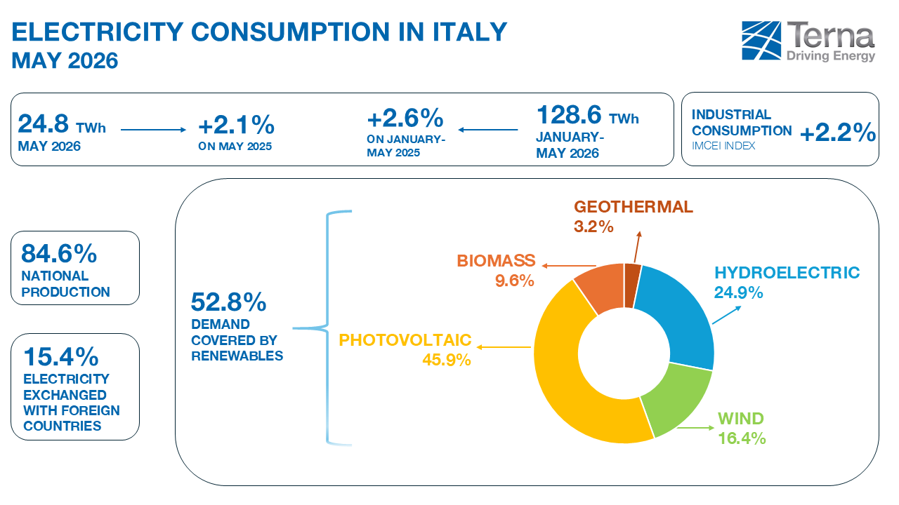Terna, domanda elettrica in crescita a maggio: rinnovabili al 52,8% del fabbisogno e consumi industriali in aumento