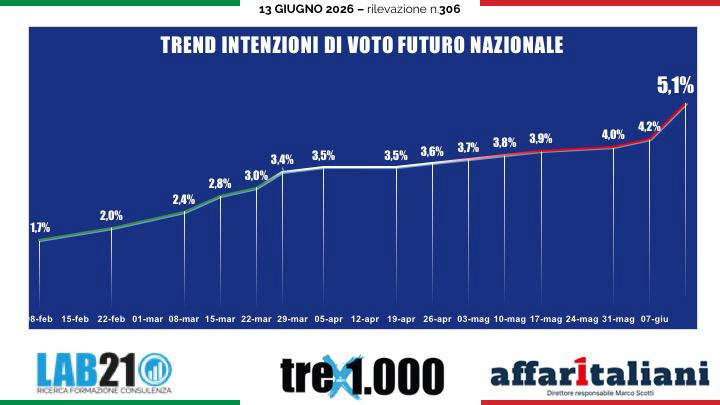 Effetto Vannacci: cresce la fiducia nel generale e il suo partito sale al 5,1% drenando voti a Lega e FdI. Il sondaggio Effetto Vannacci: cresce la fiducia nel generale e il suo partito sale al 5,1% drenando voti a Lega e FdI. Il sondaggio