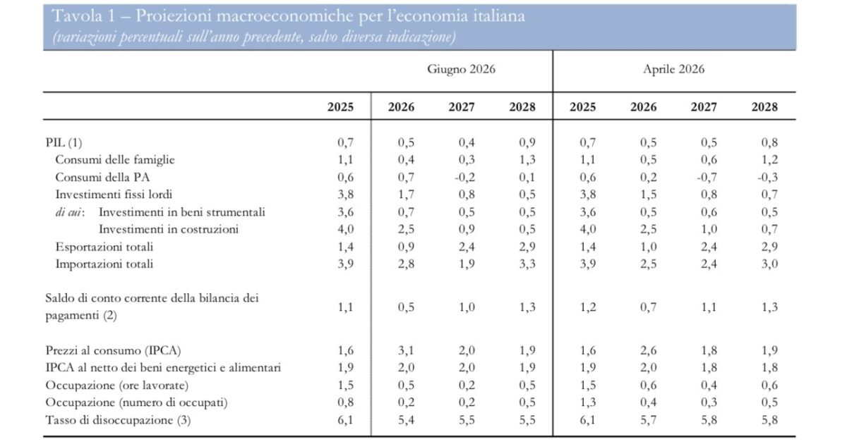 Bankitalia: PIL col freno a mano, crescita ferma allo 0,5% nel 2026. Sale l’inflazione al 3,1% Bankitalia: PIL col freno a mano, crescita ferma allo 0,5% nel 2026. Sale l’inflazione al 3,1%
