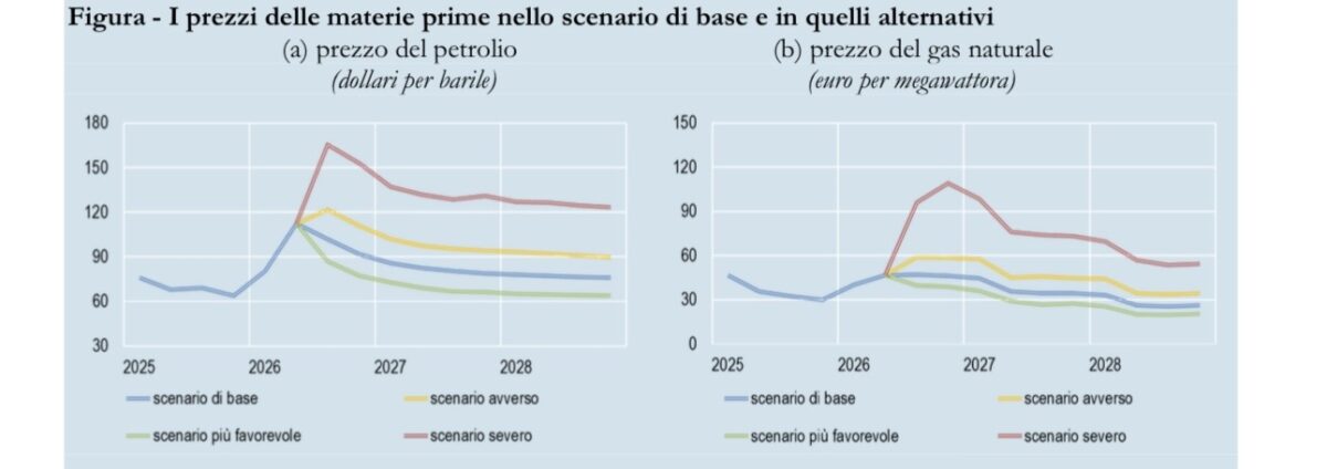 Bankitalia: PIL col freno a mano, crescita ferma allo 0,5% nel 2026. Sale l’inflazione al 3,1% Bankitalia: PIL col freno a mano, crescita ferma allo 0,5% nel 2026. Sale l’inflazione al 3,1%