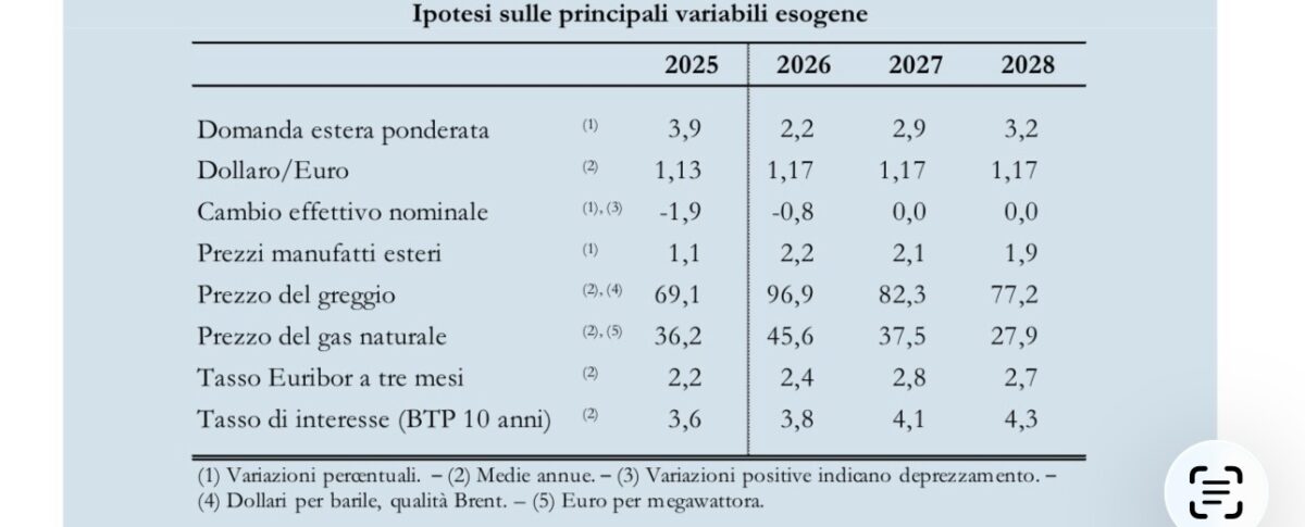 Bankitalia: PIL col freno a mano, crescita ferma allo 0,5% nel 2026. Sale l’inflazione al 3,1% Bankitalia: PIL col freno a mano, crescita ferma allo 0,5% nel 2026. Sale l’inflazione al 3,1%