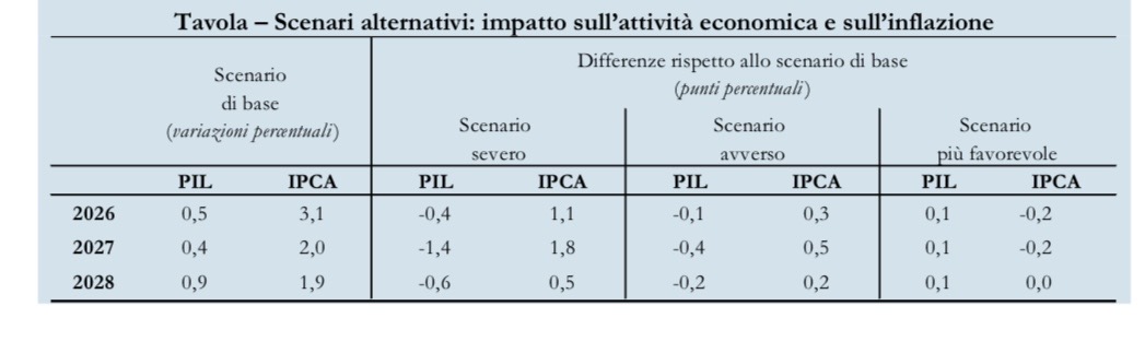 Bankitalia: PIL col freno a mano, crescita ferma allo 0,5% nel 2026. Sale l’inflazione al 3,1% Bankitalia: PIL col freno a mano, crescita ferma allo 0,5% nel 2026. Sale l’inflazione al 3,1%