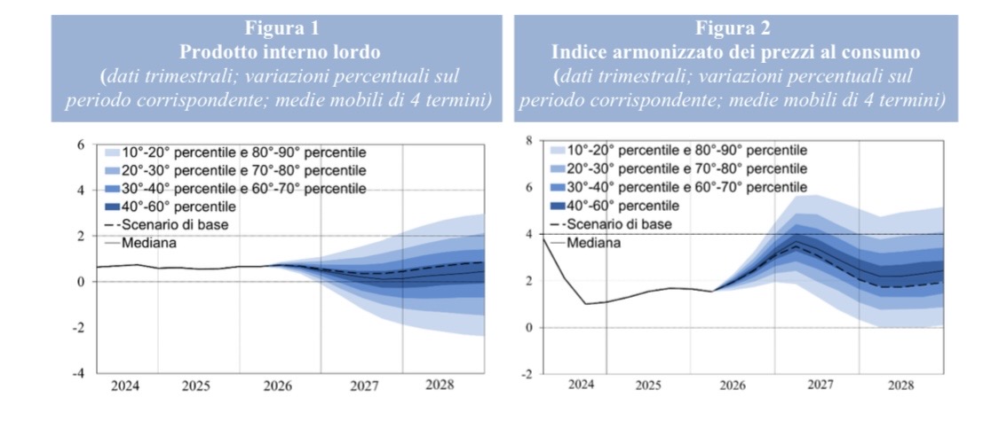 Bankitalia: PIL col freno a mano, crescita ferma allo 0,5% nel 2026. Sale l’inflazione al 3,1% Bankitalia: PIL col freno a mano, crescita ferma allo 0,5% nel 2026. Sale l’inflazione al 3,1%