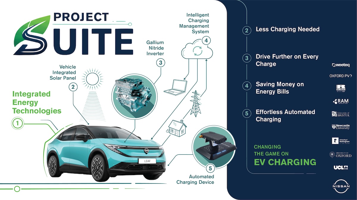 Nissan punta su solare e AI per ridurre i costi EV Nissan punta su solare e AI per ridurre i costi EV