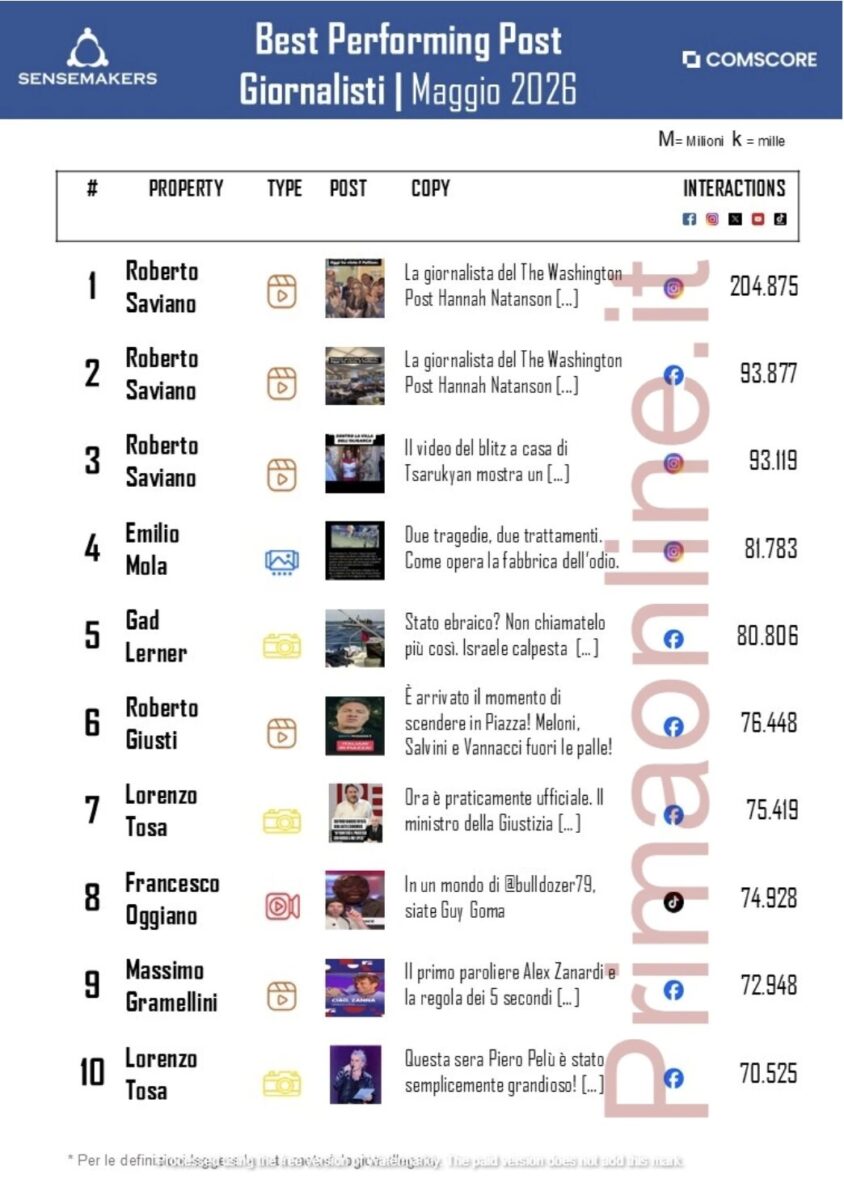 Giornalisti più social, Lorenzo Tosa vince nelle interazioni e Giusti nei video: Saviano domina nei post più forti