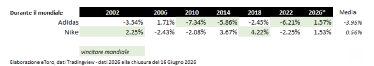 Adidas e Nike, chi vince davvero in Borsa? La sfida milionaria Adidas e Nike, chi vince davvero in Borsa? La sfida milionaria