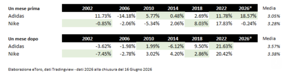Adidas e Nike, chi vince davvero in Borsa? La sfida milionaria Adidas e Nike, chi vince davvero in Borsa? La sfida milionaria