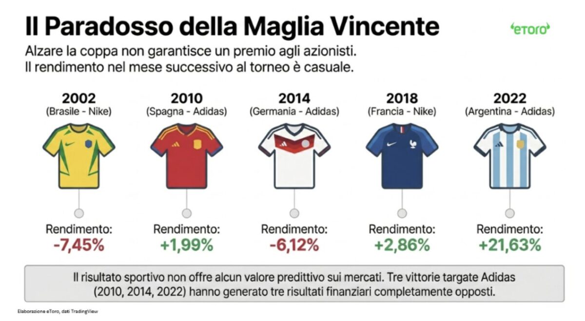 Adidas e Nike, chi vince davvero in Borsa? La sfida milionaria Adidas e Nike, chi vince davvero in Borsa? La sfida milionaria