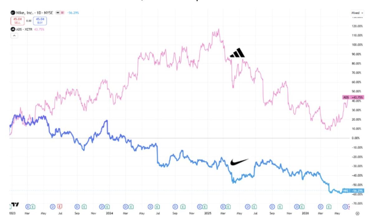 Adidas e Nike, chi vince davvero in Borsa? La sfida milionaria Adidas e Nike, chi vince davvero in Borsa? La sfida milionaria