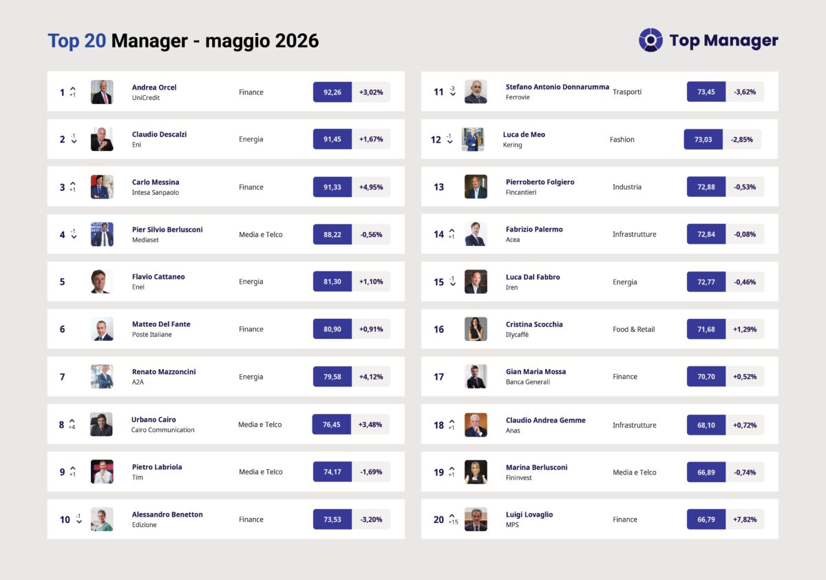Top Manager Reputation: Orcel balza al vertice, Messina riconquista il podio. La classifica