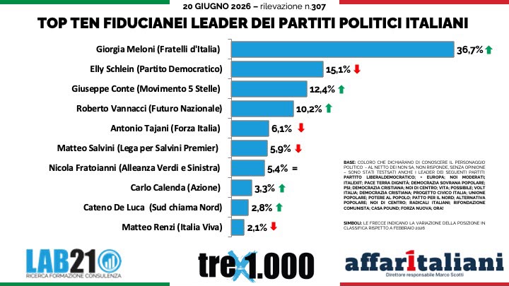 Politici, Meloni stacca tutti: la premier è la preferita degli italiani. Ma i segnali di flessione non mancano. E Vannacci…