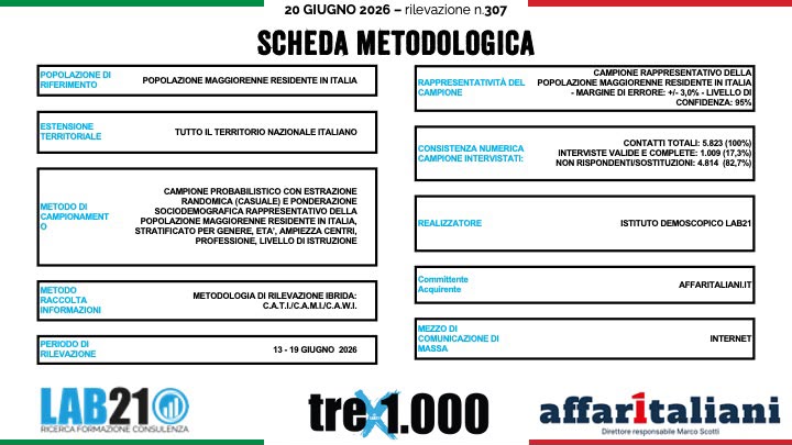 Politici, Meloni stacca tutti: la premier è la preferita degli italiani. Ma i segnali di flessione non mancano. E Vannacci…