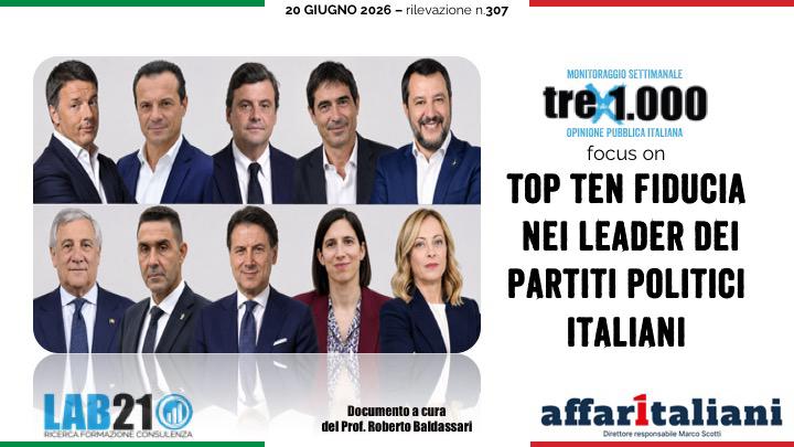 Politici, Meloni stacca tutti: la premier è la preferita degli italiani. Ma i segnali di flessione non mancano. E Vannacci…
