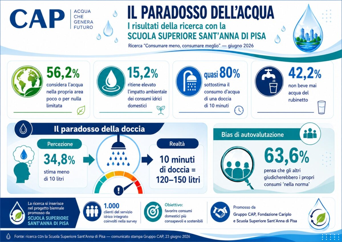 Il paradosso dell’acqua: l’80% degli utenti sottostima (di molto) i consumi. La ricerca di Gruppo CAP Il paradosso dell’acqua: l’80% degli utenti sottostima (di molto) i consumi. La ricerca di Gruppo CAP