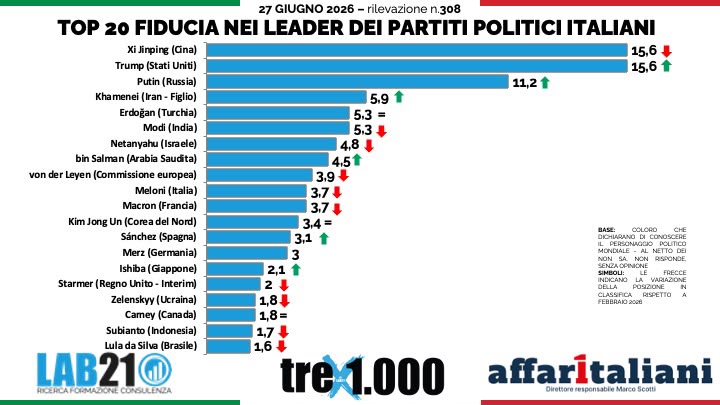 Sondaggi politici, campo largo davanti al centrodestra: cala la fiducia nella premier Meloni