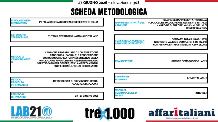Sondaggi politici, campo largo davanti al centrodestra: cala la fiducia nella premier Meloni