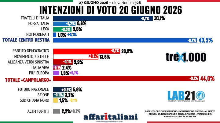 Sondaggi politici, campo largo davanti al centrodestra: cala la fiducia nella premier Meloni