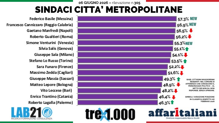 Sindaci, la classifica: Basile (Messina) in testa e… podio a sorpresa. Nei partiti è pareggio totale