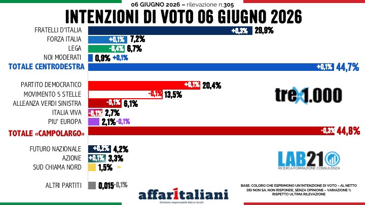 Sindaci, la classifica: Basile (Messina) in testa e… podio a sorpresa. Nei partiti è pareggio totale