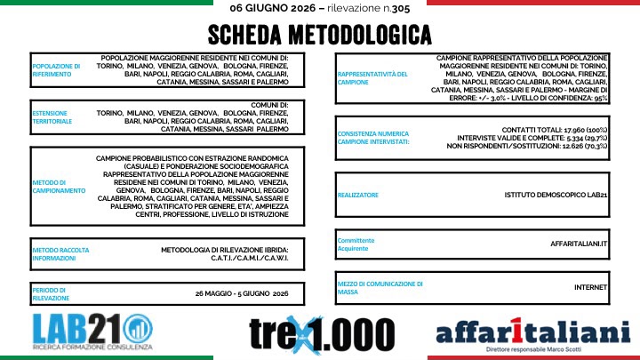 Sindaci, la classifica: Basile (Messina) in testa e… podio a sorpresa. Nei partiti è pareggio totale