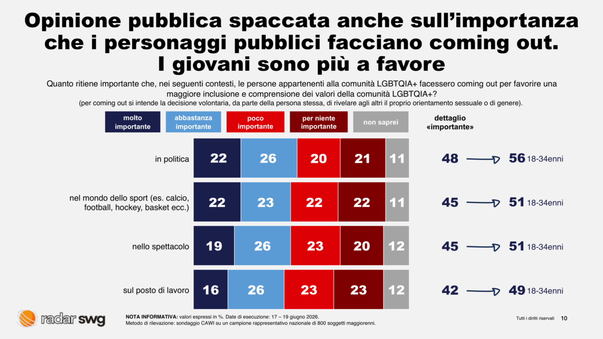 Pride, Italia divisa tra diritti e diffidenza: i giovani spingono avanti il dibattito sulle identità
