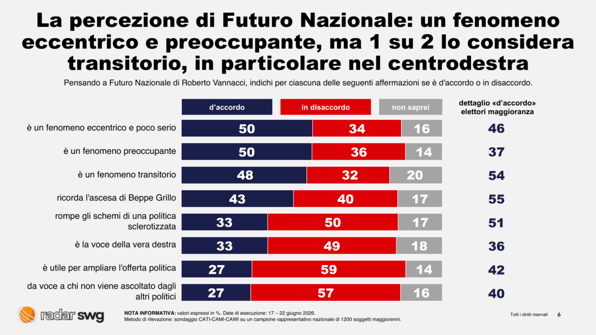 Vannacci spacca la destra: piace a uno su tre, ma l’81% non si fida Vannacci spacca la destra: piace a uno su tre, ma l’81% non si fida
