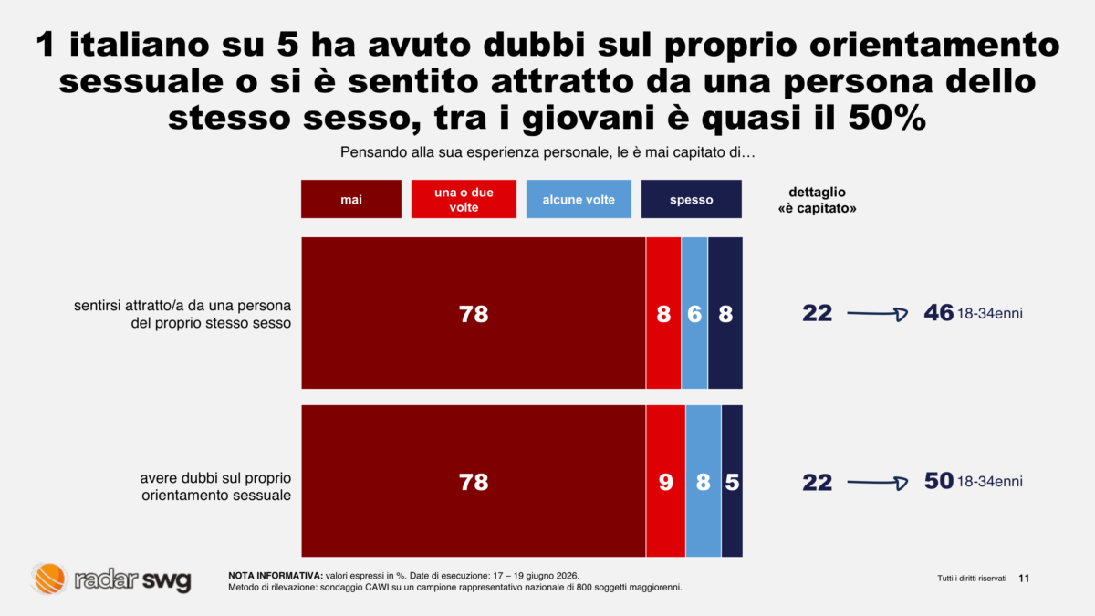 Pride, Italia divisa tra diritti e diffidenza: i giovani spingono avanti il dibattito sulle identità
