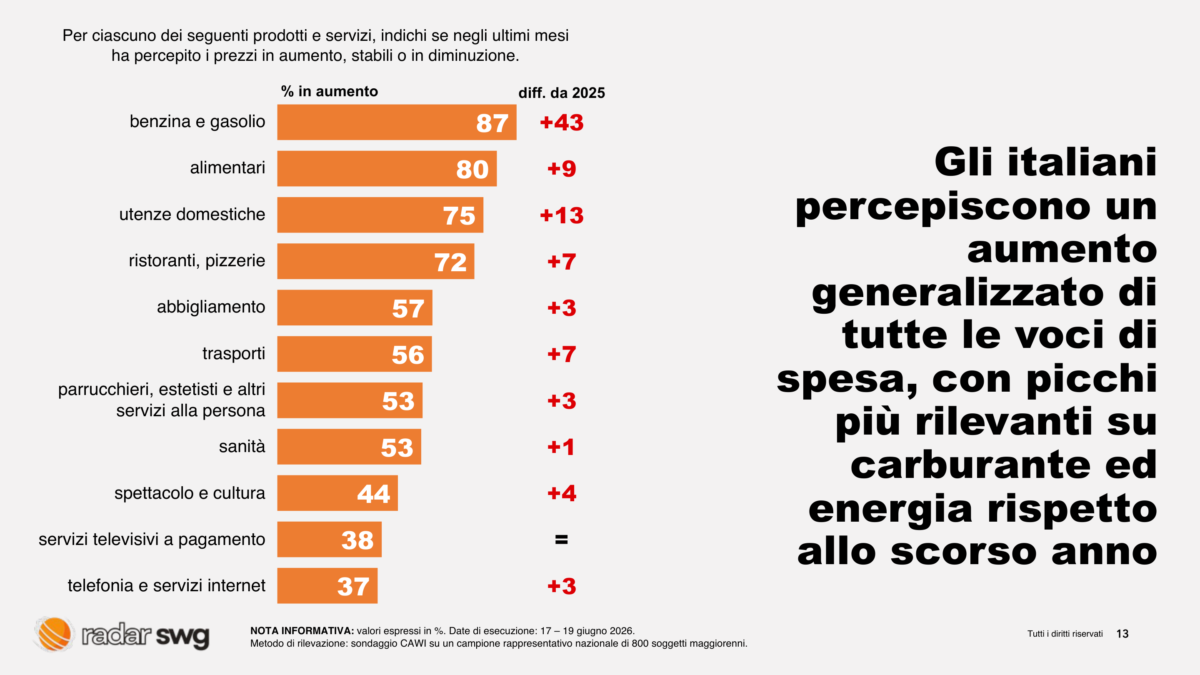 Prezzi alle stelle, famiglie al risparmio: si rinviano le grandi spese, tagli anche sul tempo libero. Il sondaggio Prezzi alle stelle, famiglie al risparmio: si rinviano le grandi spese, tagli anche sul tempo libero. Il sondaggio