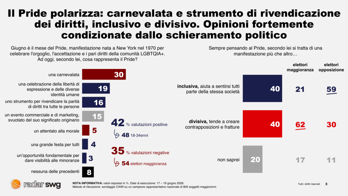 Pride, Italia divisa tra diritti e diffidenza: i giovani spingono avanti il dibattito sulle identità