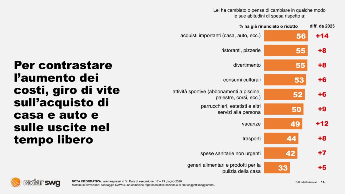 Prezzi alle stelle, famiglie al risparmio: si rinviano le grandi spese, tagli anche sul tempo libero. Il sondaggio Prezzi alle stelle, famiglie al risparmio: si rinviano le grandi spese, tagli anche sul tempo libero. Il sondaggio