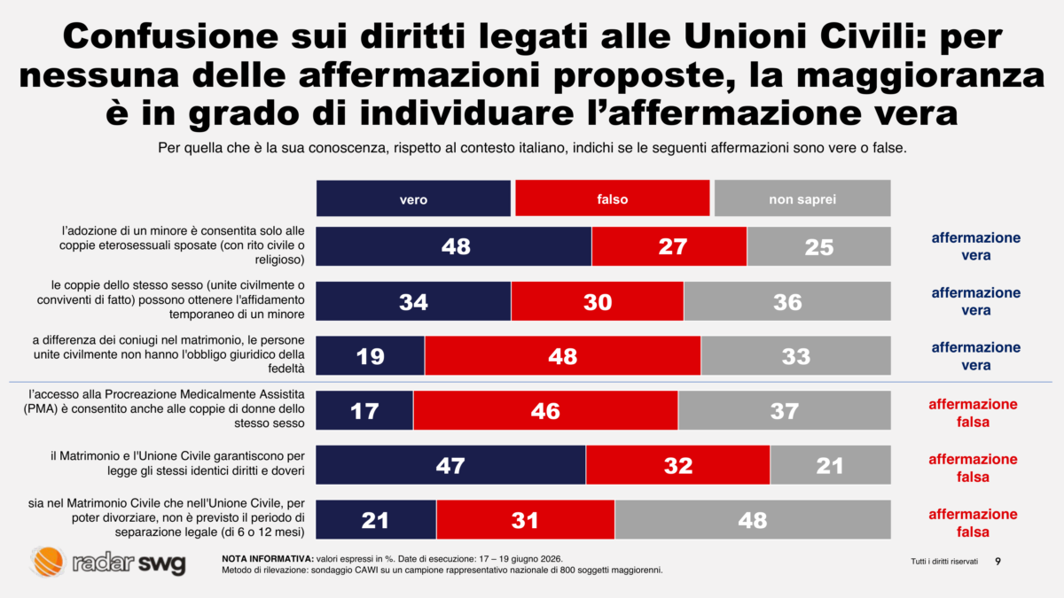 Pride, Italia divisa tra diritti e diffidenza: i giovani spingono avanti il dibattito sulle identità