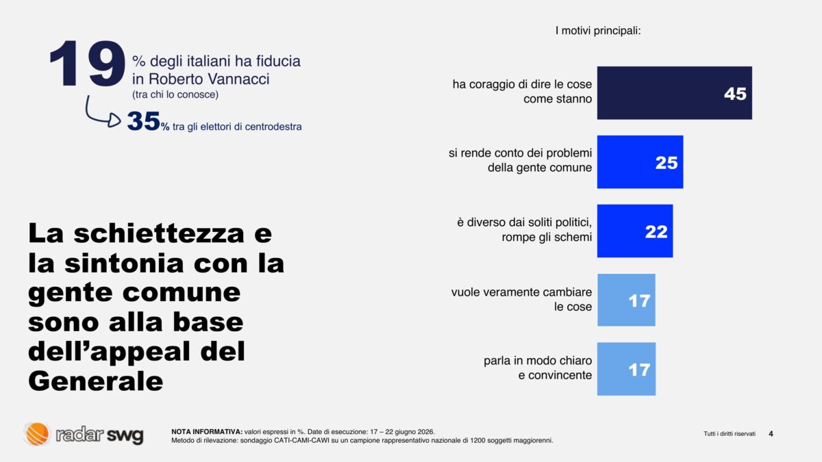 Vannacci spacca la destra: piace a uno su tre, ma l’81% non si fida Vannacci spacca la destra: piace a uno su tre, ma l’81% non si fida