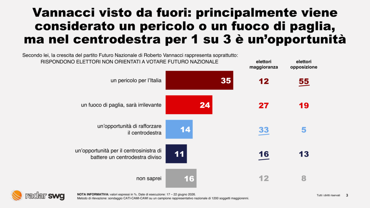 Vannacci spacca la destra: piace a uno su tre, ma l’81% non si fida Vannacci spacca la destra: piace a uno su tre, ma l’81% non si fida