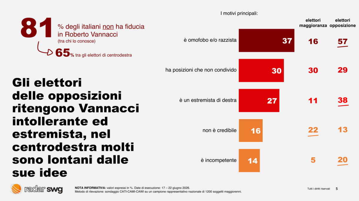 Vannacci spacca la destra: piace a uno su tre, ma l’81% non si fida Vannacci spacca la destra: piace a uno su tre, ma l’81% non si fida