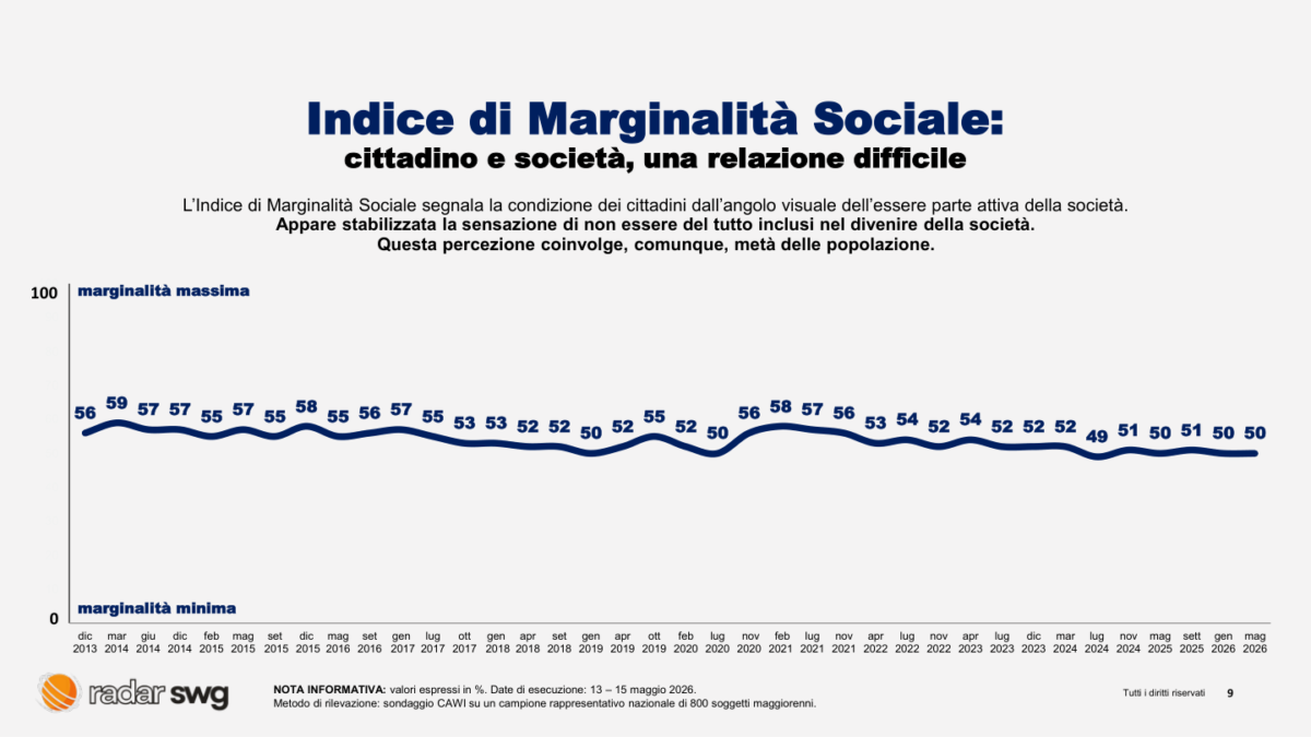 L’Italia si sente più fragile: cala la fiducia nel futuro, metà Paese resta ai margini. I dati